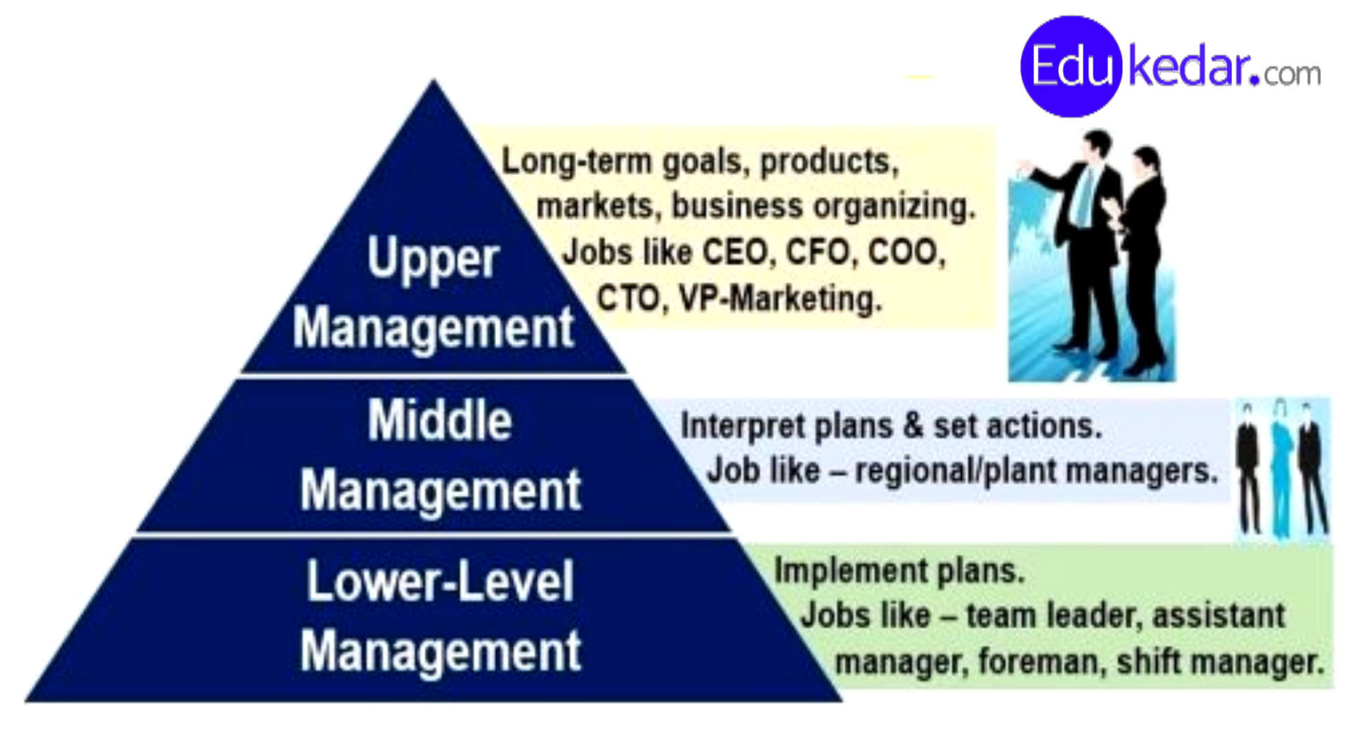 Levels of Management 3 Functional Area & Types of Managers