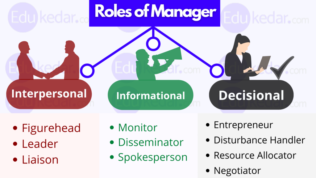 What are the 3 roles of successful managers