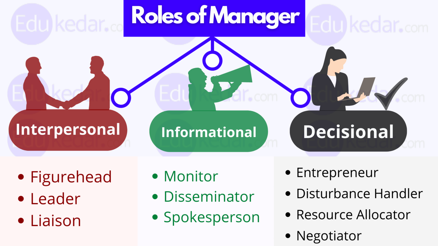  The image shows the roles of a manager in an organization. The three main roles are interpersonal, informational, and decisional. Interpersonal roles include figurehead, leader, and liaison. Informational roles include monitor, disseminator, and spokesperson. Decisional roles include entrepreneur, disturbance handler, resource allocator, and negotiator.