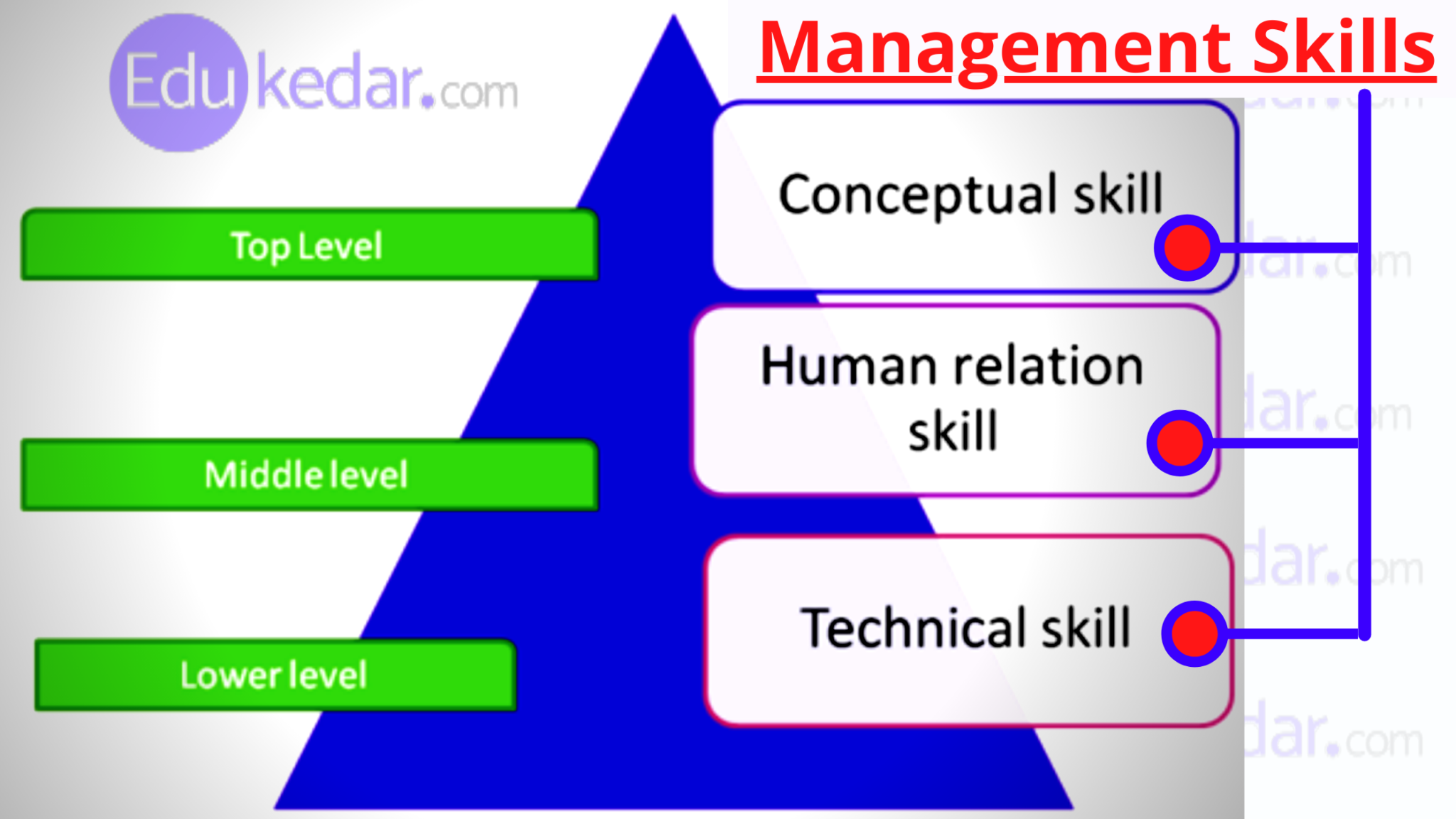 research about managerial skills