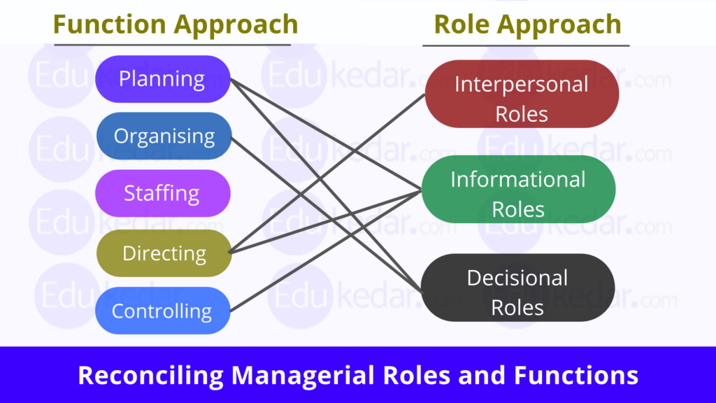 What are the roles and functions of managers