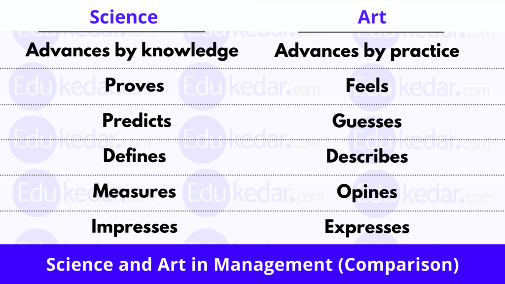 comparison in science and art in management