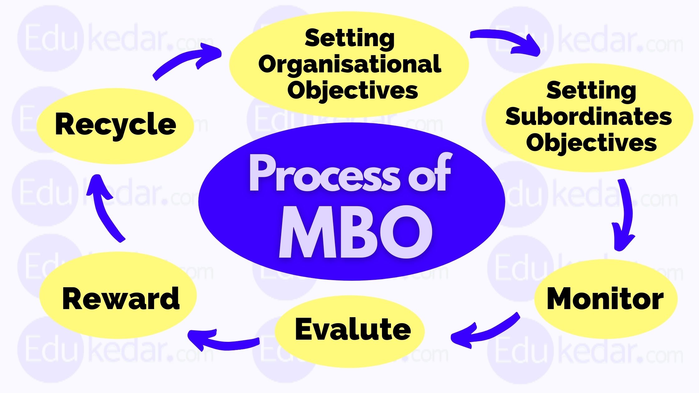 Management By Objectives Mbo Steps Advantages And Disadvantages