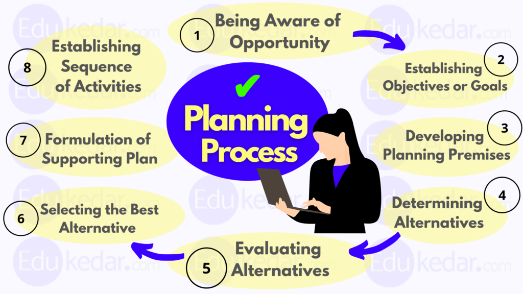 Steps In Planning Process In Management Business Strategic Plans 2506