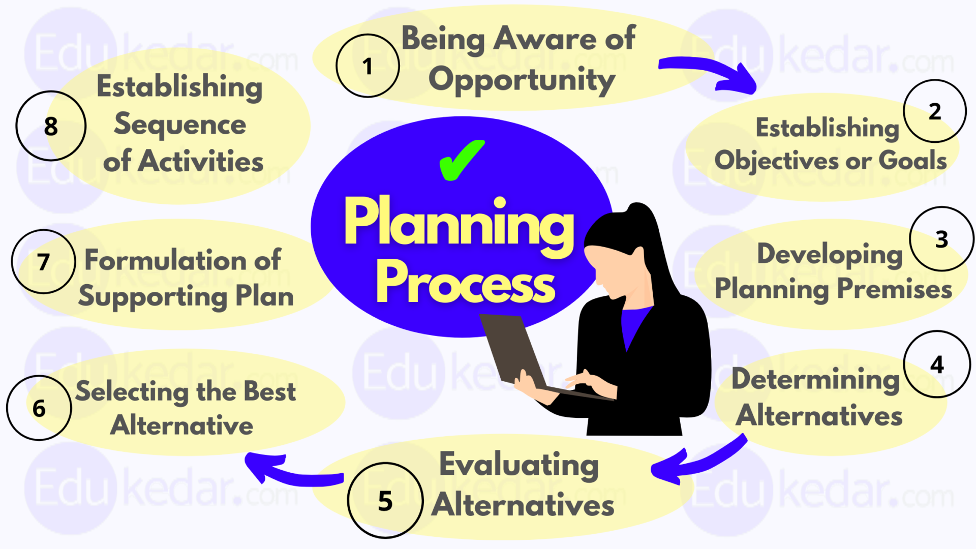 explain the steps in business planning process