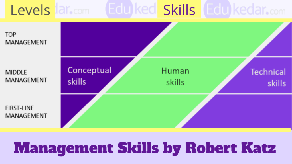 managerial-skills-types-definition-levels-examples-in-management