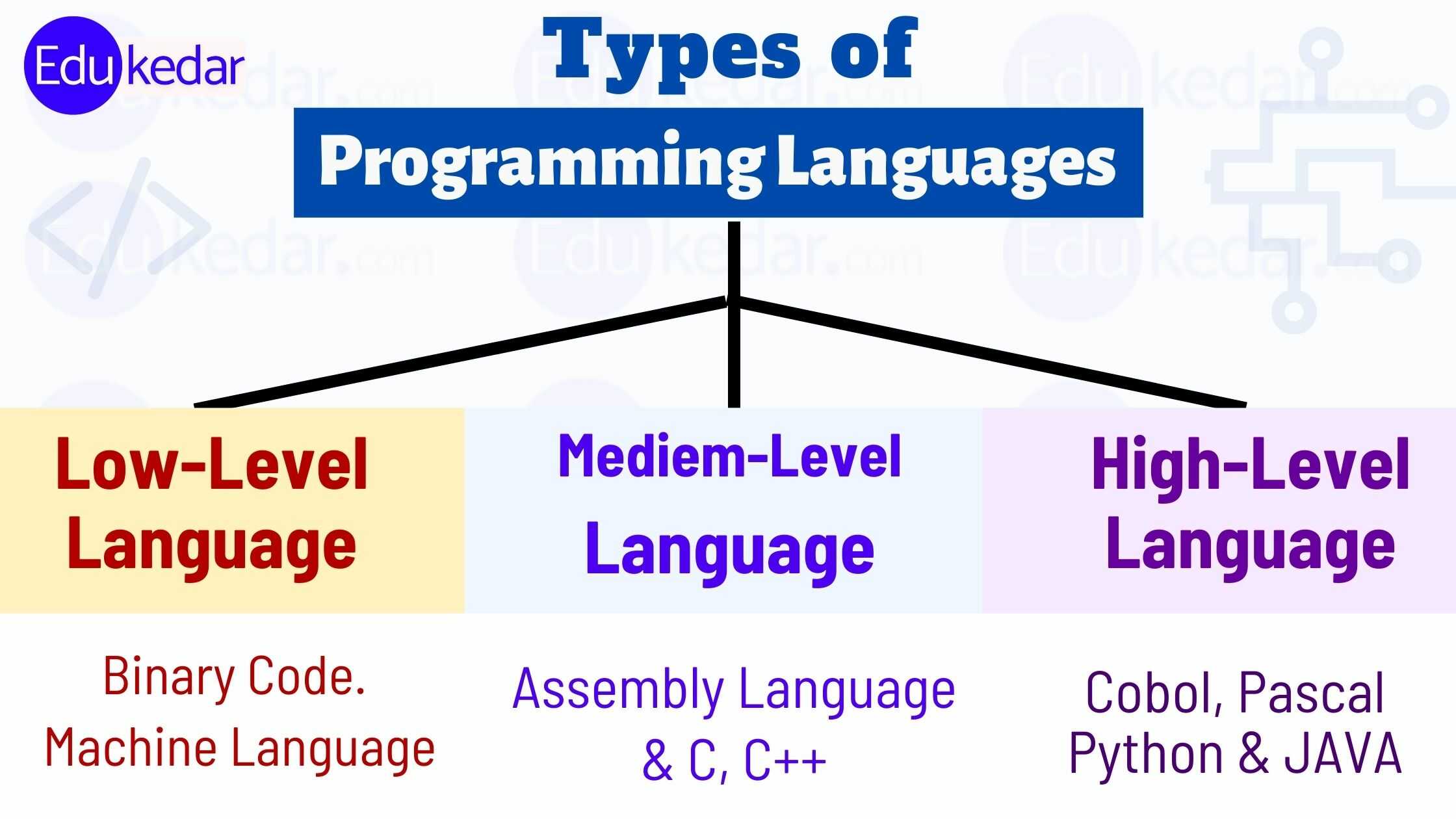 3 Types of Programming Languages