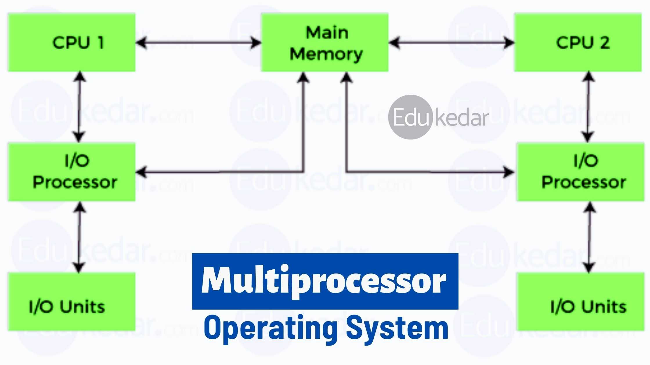  Multiprocessor Operating System