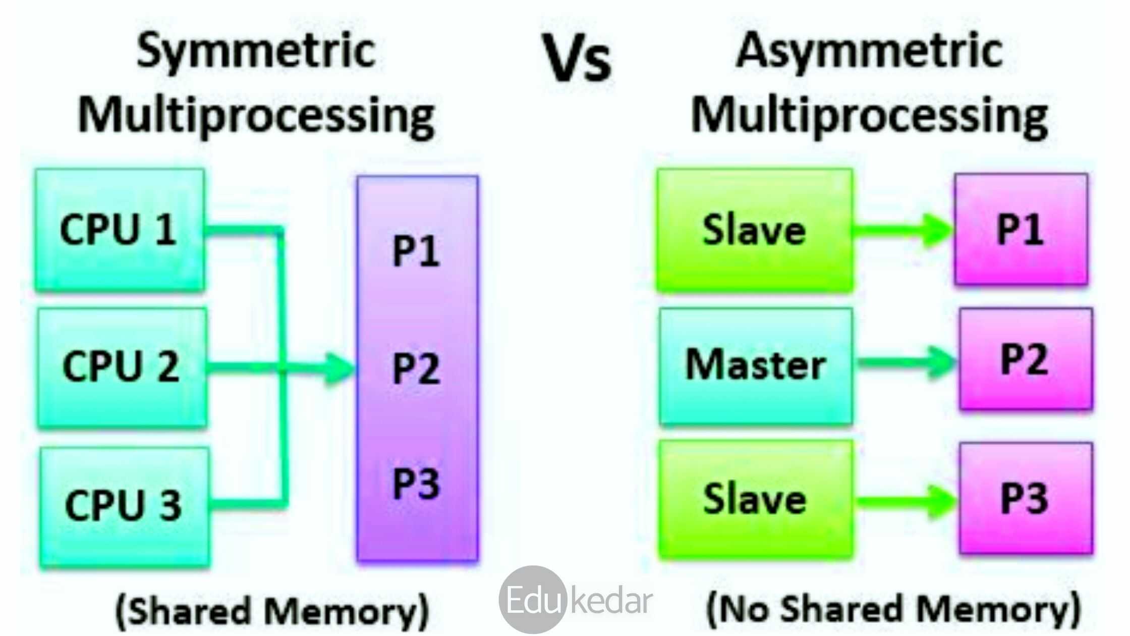 types of multiprocessors