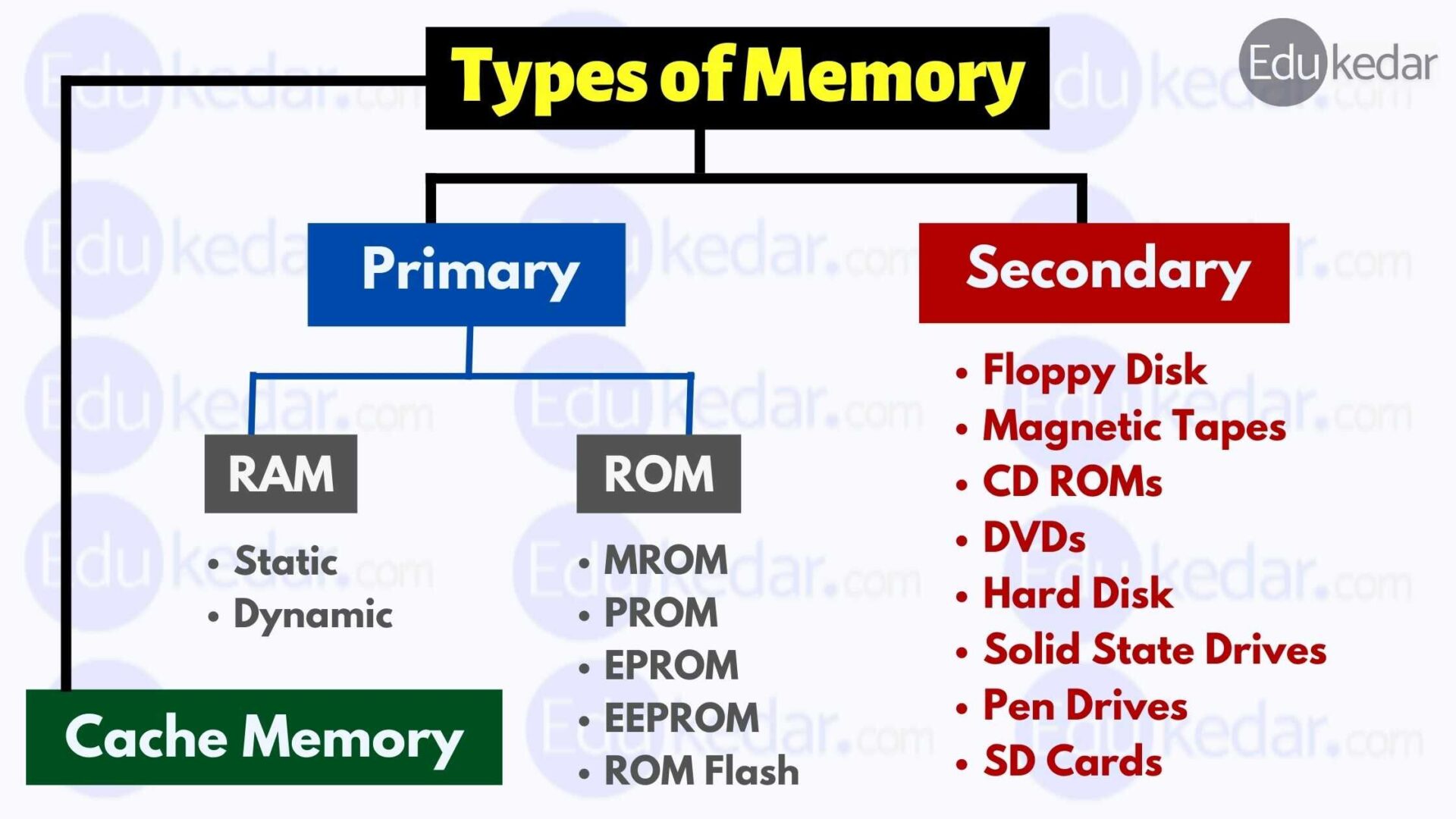 Types of Memory in Computer: RAM, ROM, Cache, Primary & Secondary