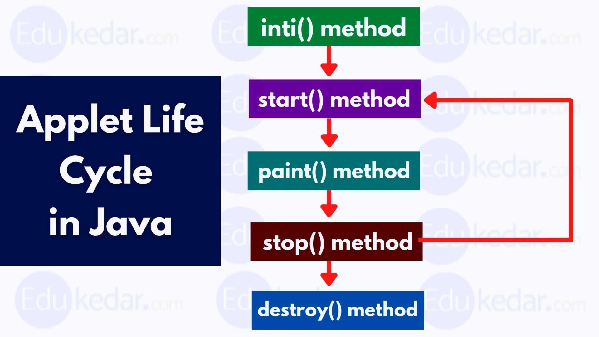 Life Cycle Of Applet In Java Program