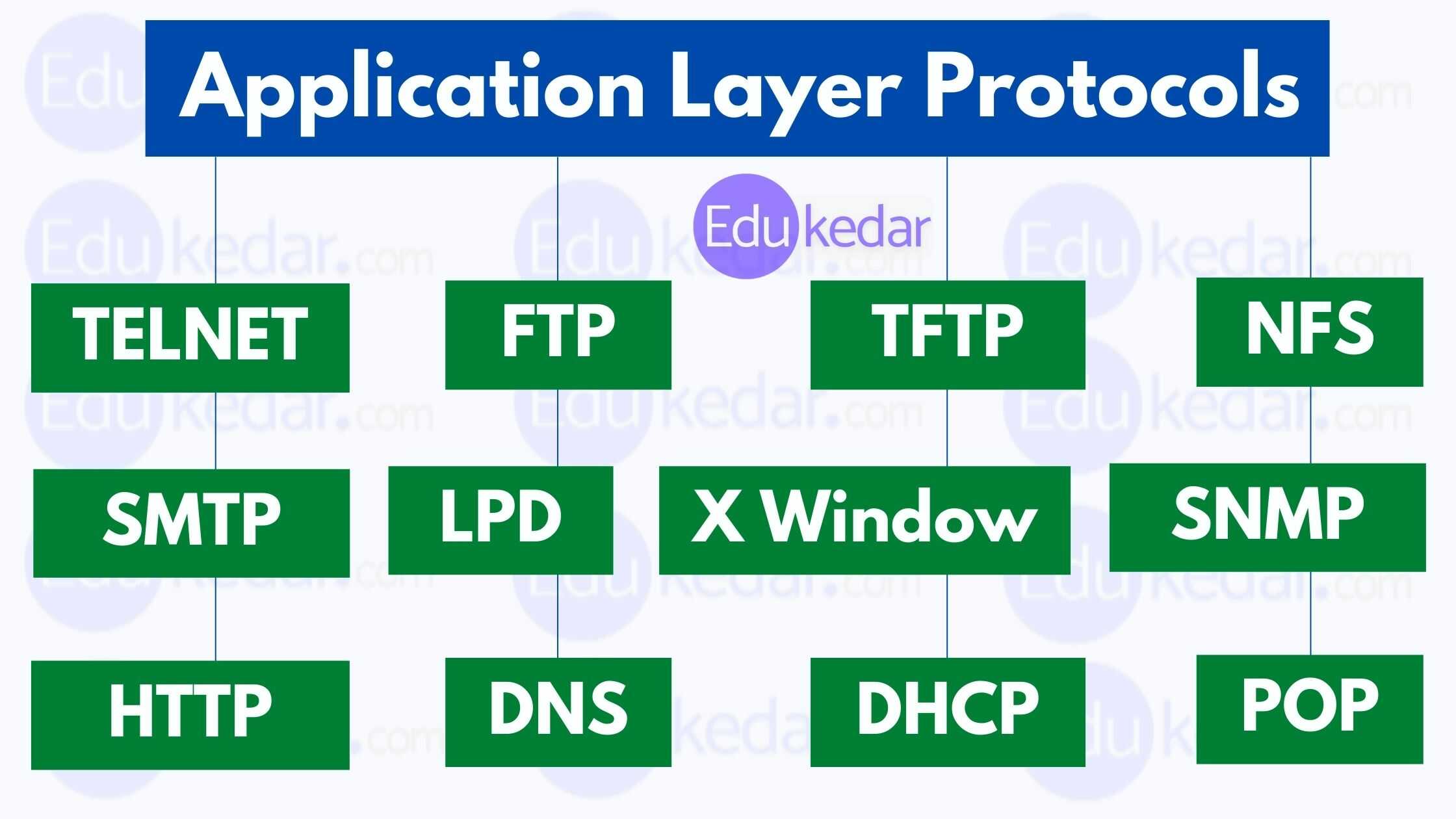 Application Layer Protocols Types Example HTTP DNS SMTP FTP 