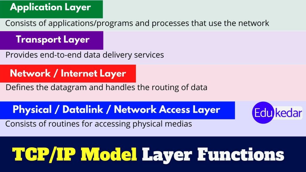 TCP/IP Model (Internet Protocol Suite): Functions, ICMP, Transport Layer