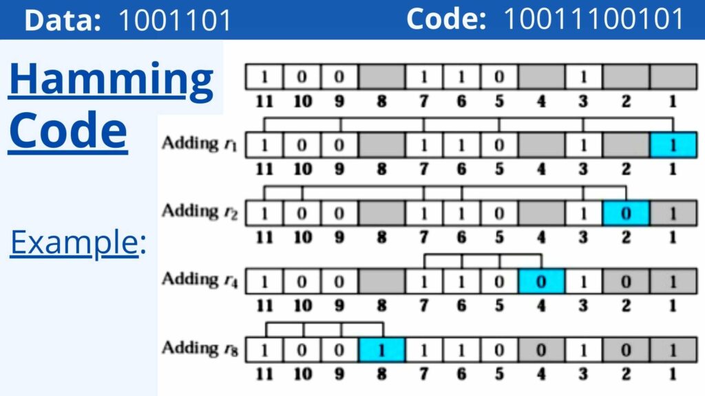 Hamming Code History Uses Example Benefits Disadvantages