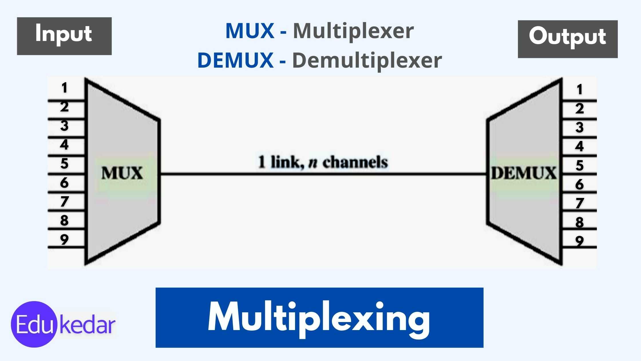 multiplexing process