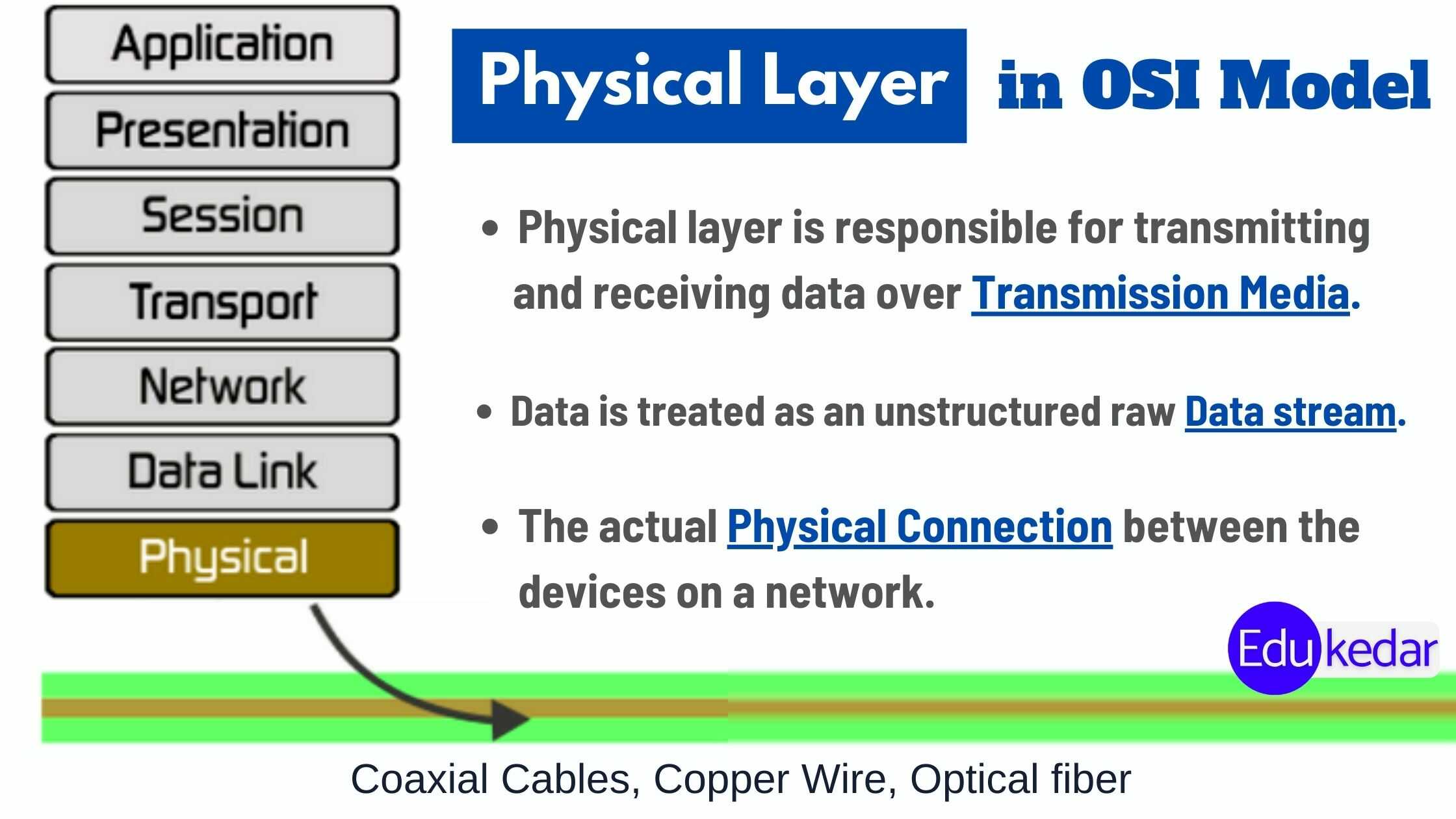 Physical Layer In OSI Model Functions Issues Protocols Device