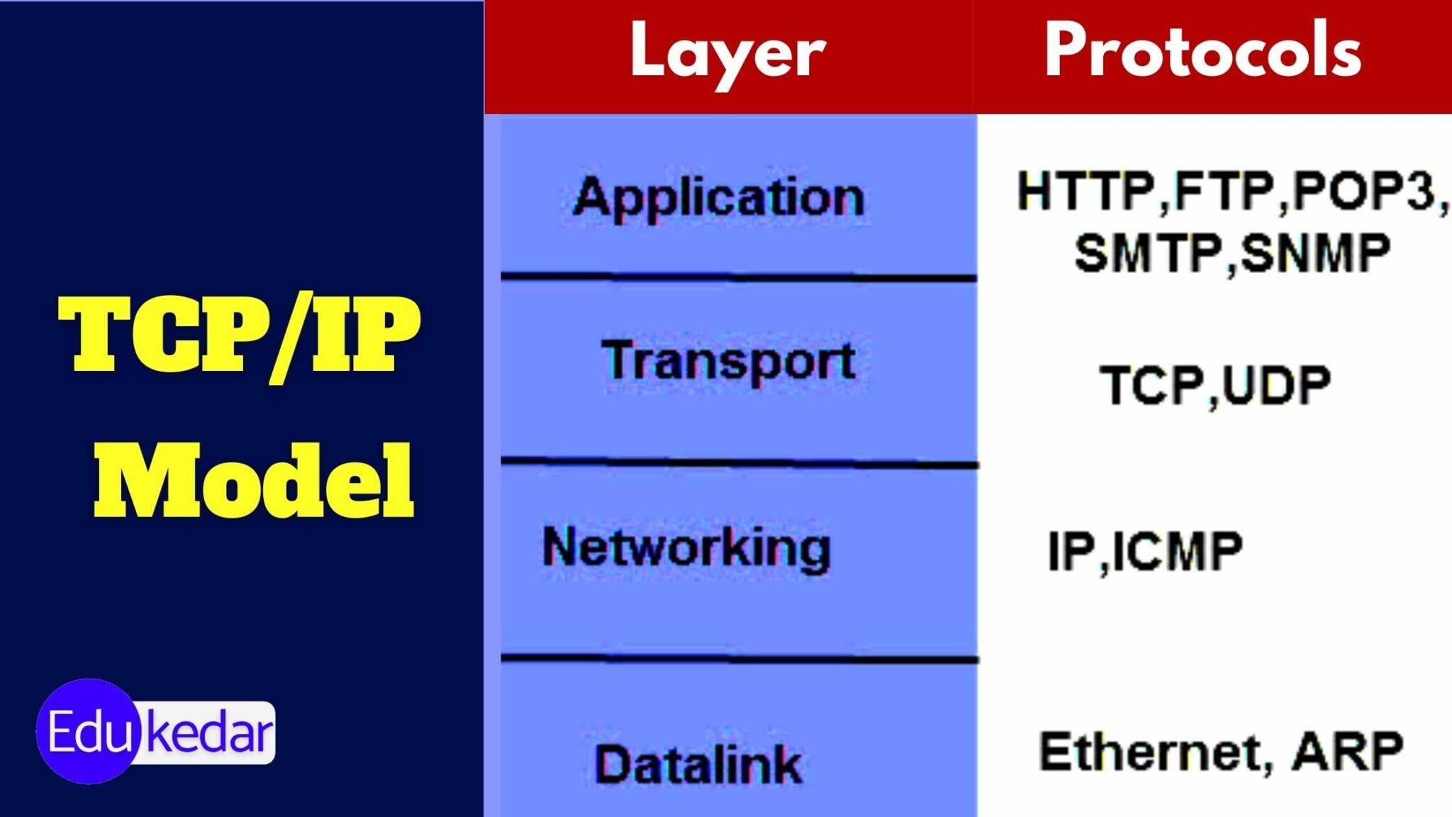 TCP/IP Model (Internet Protocol Suite): Functions, ICMP, Transport Layer