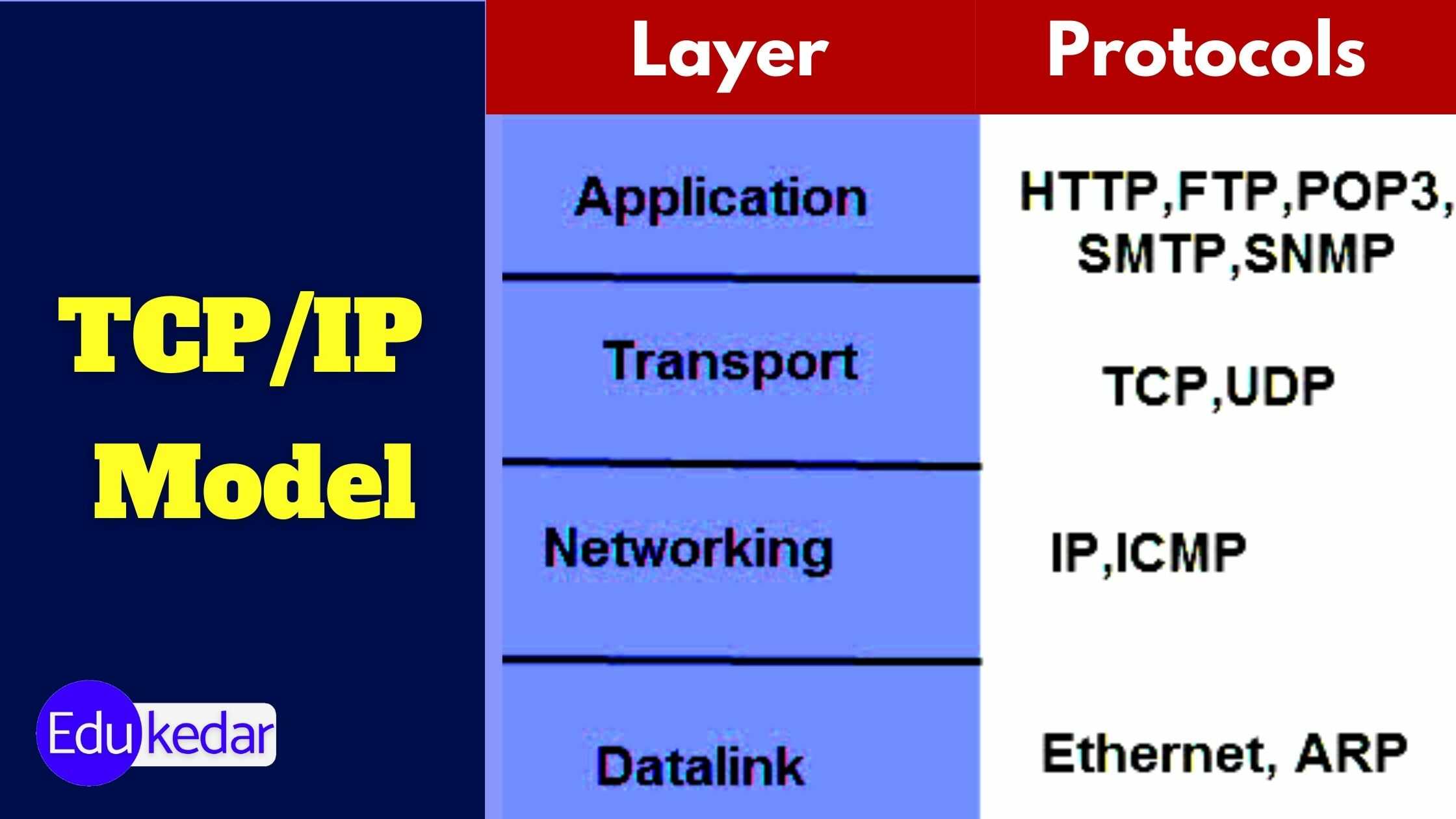 Explain Tcp Ip Reference Model In Computer Network