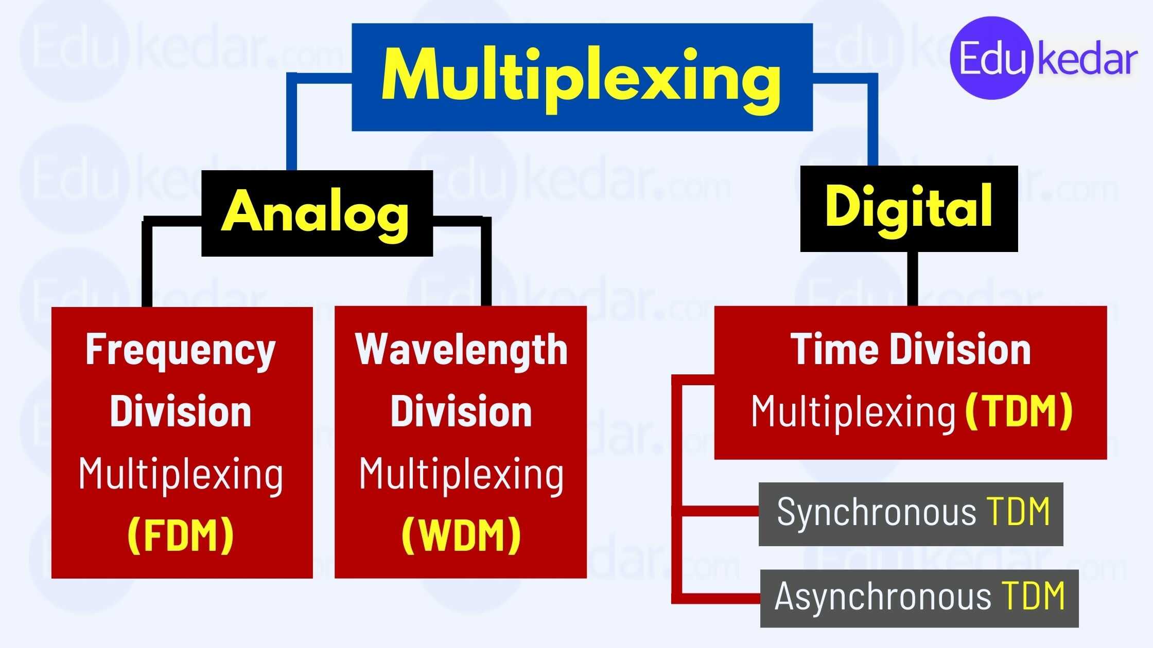 Multiplexing FDM WDM TDM Type Technique Computer Networking Multiplexing FDM WDM TDM Type Technique Computer Networking