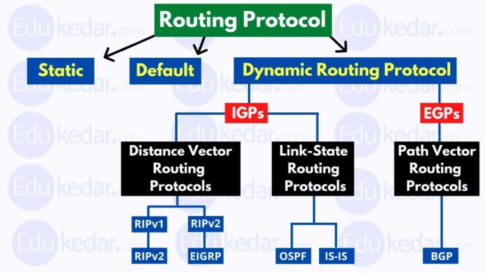Routing Protocols: Types, Static, Dynamic, Distance Vector, Link-state