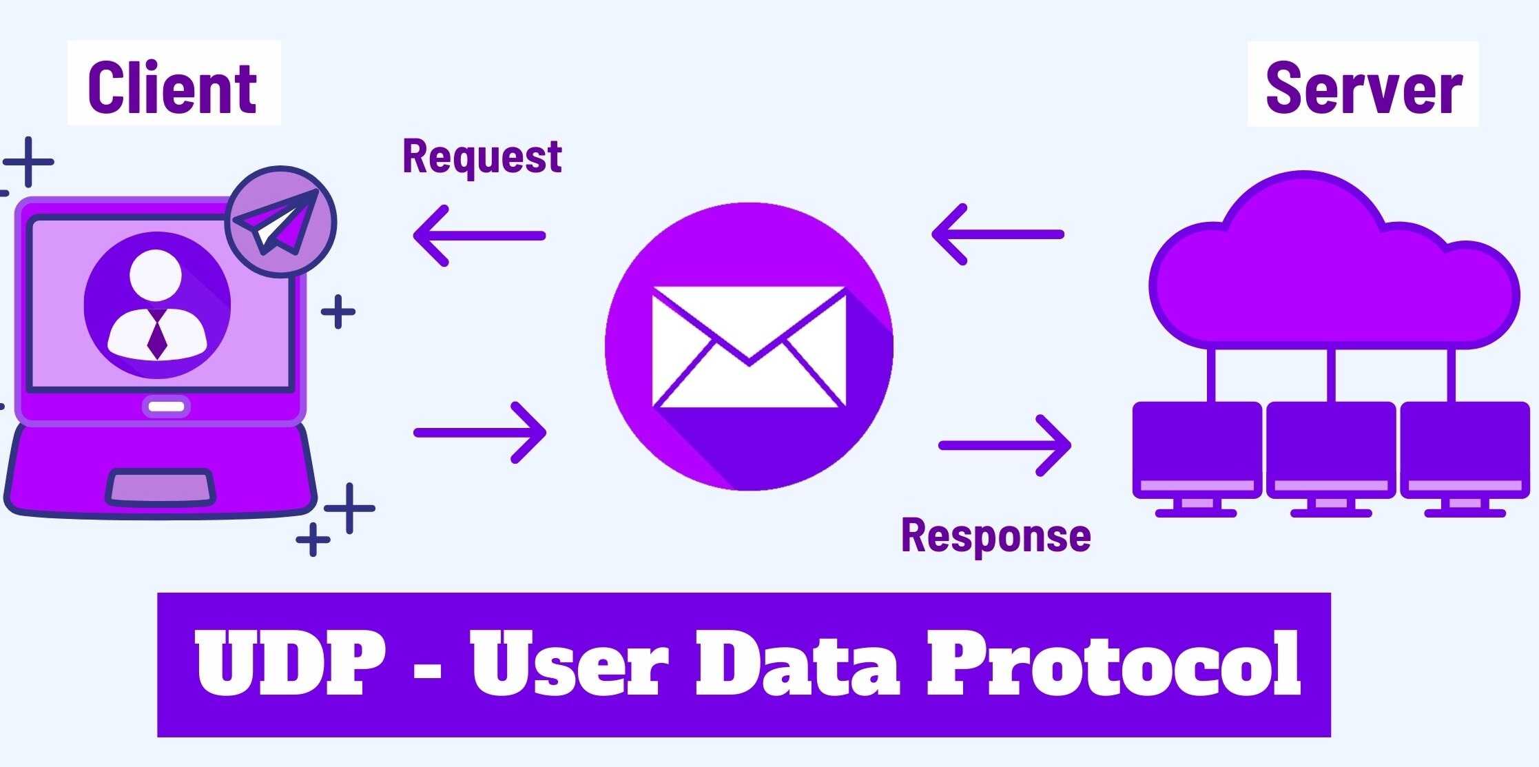 what is user datagram protocol
