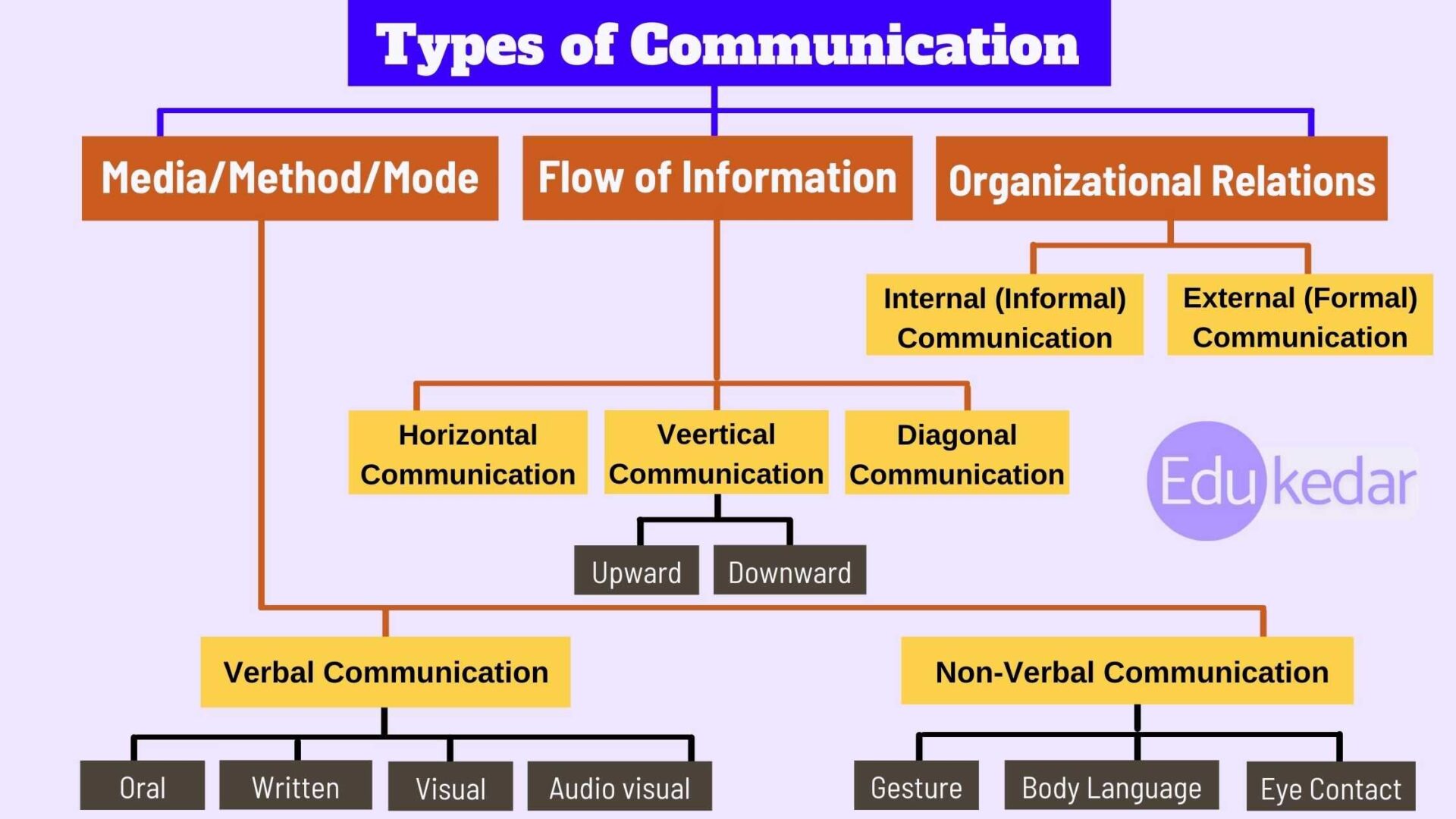 Types of Communication - Verbal, Non-verbal, Written, Formal, Vertical