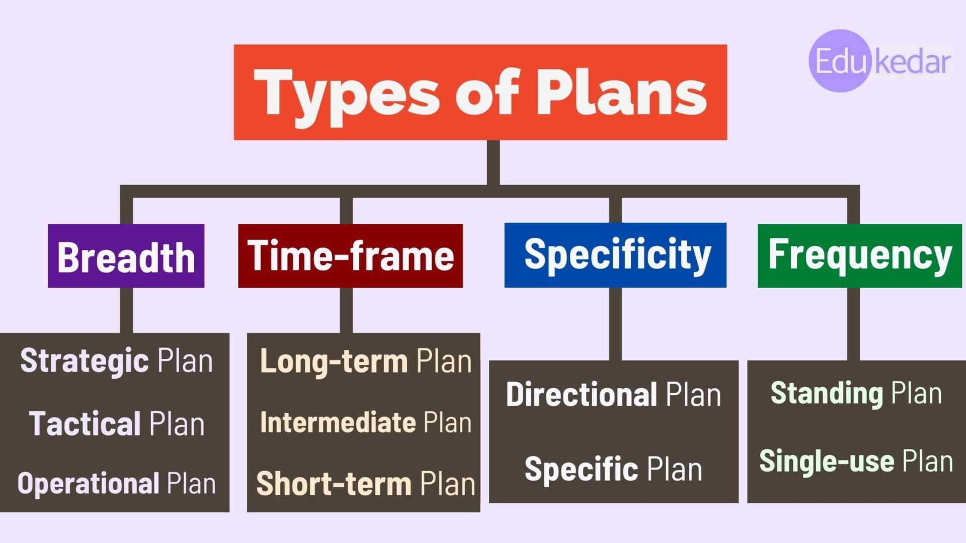 describe the types of business plan