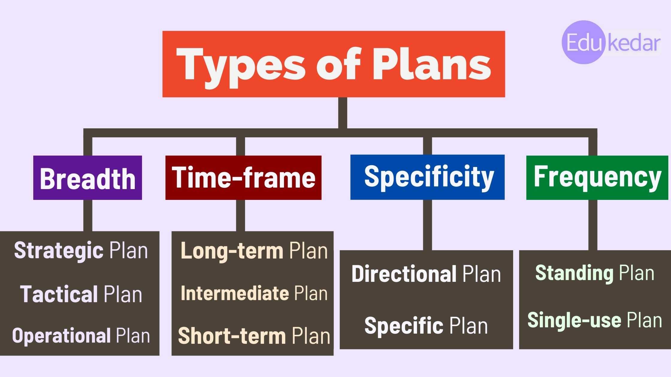 2. what are the four main types of business plans