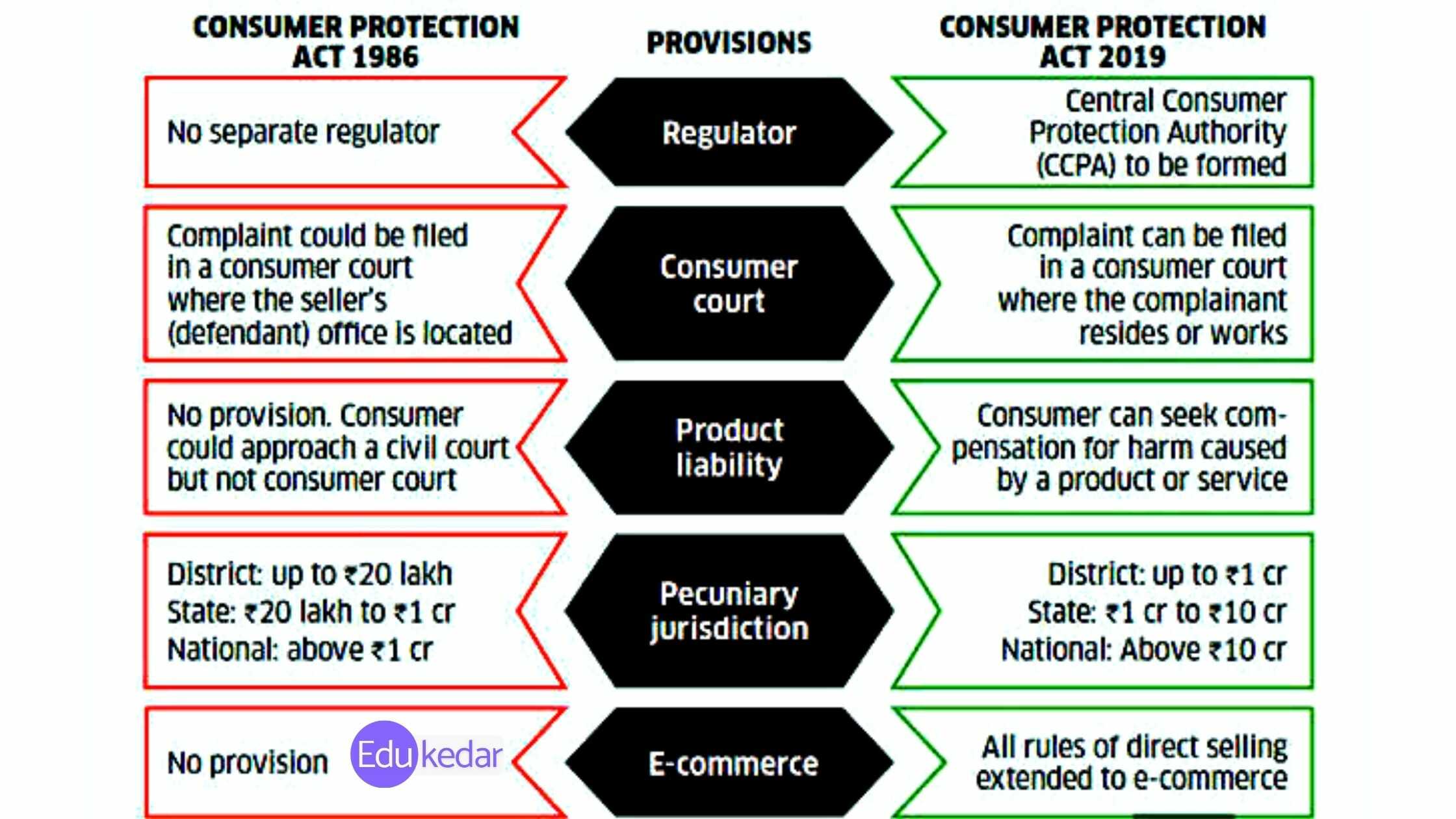 Difference Between Consumer Protection Act 1986 and 2019