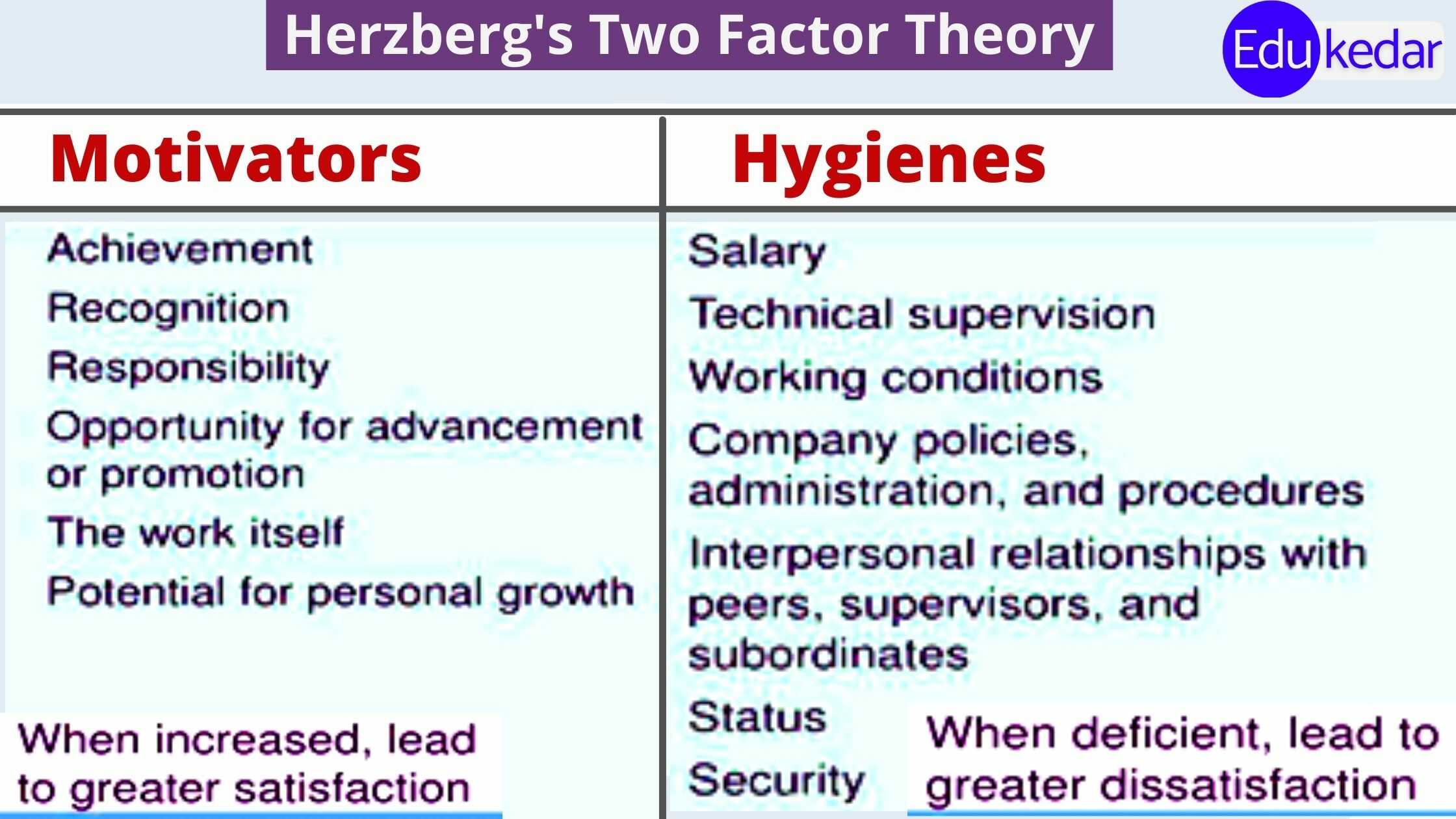 Herzberg's Two Factor Theory of Motivation (Motivator-Hygiene Factors)