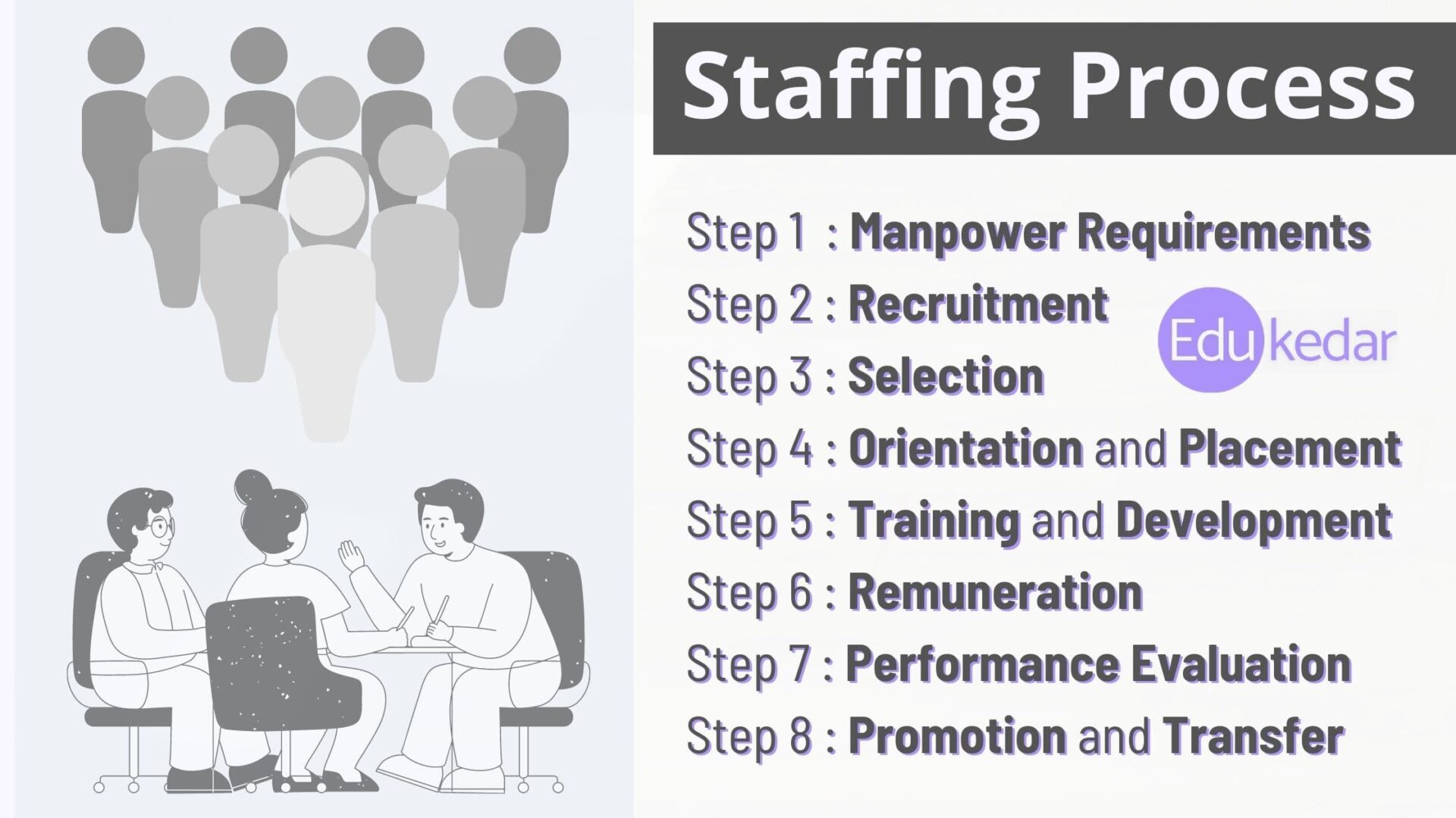 Process Of Staffing In Management Steps Explained With Examples