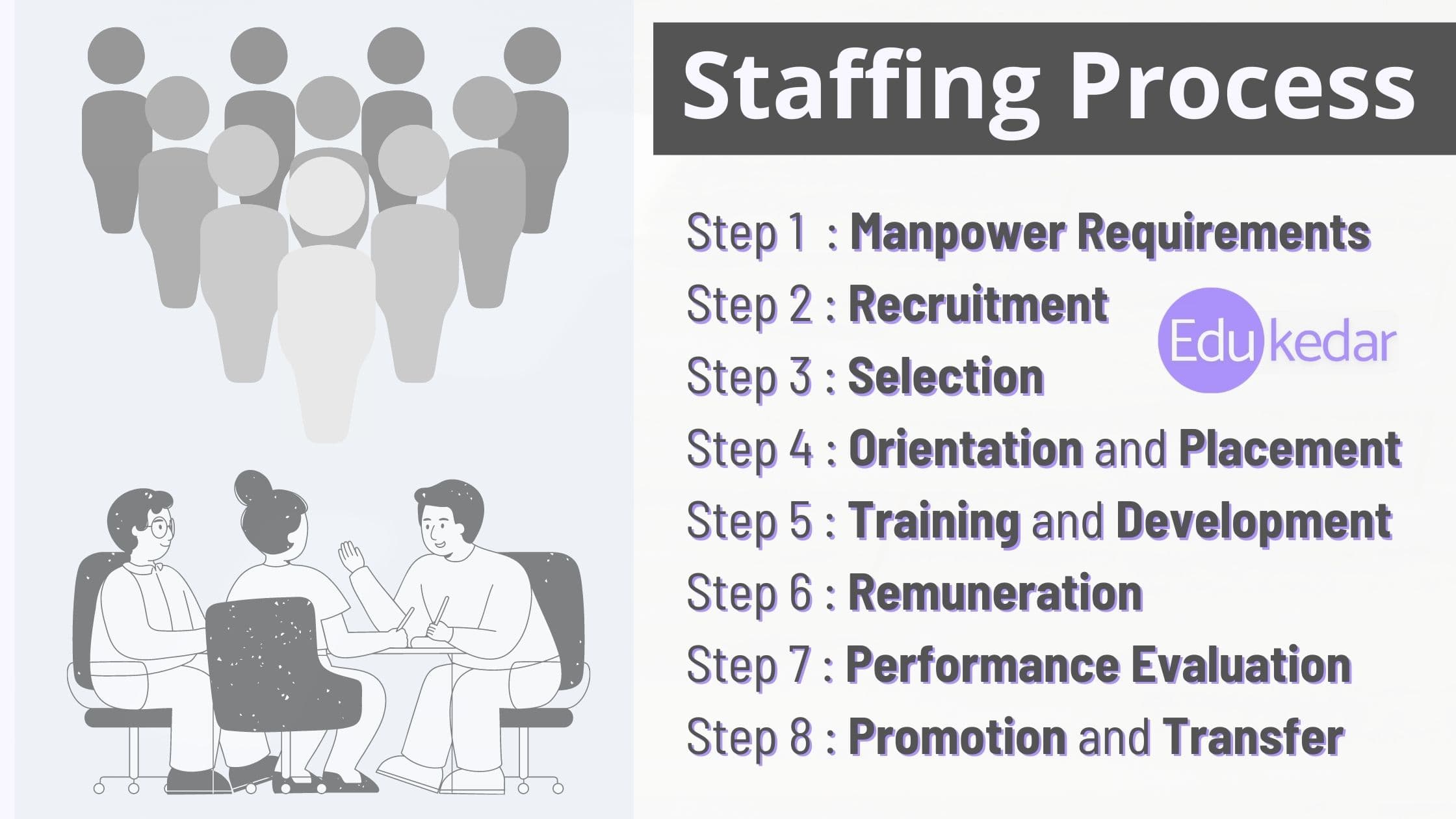 steps in Staffing process with Examples