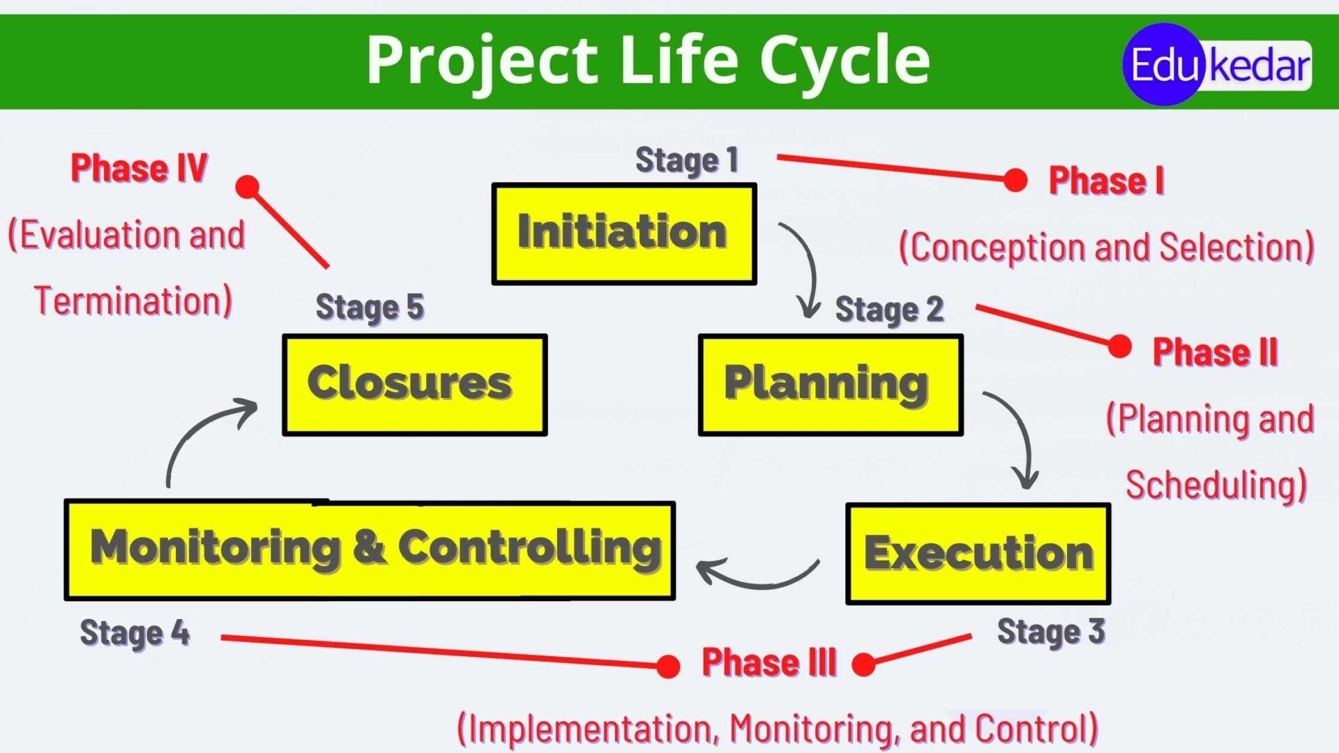 What Is Project Life Cycle Meaning 5 Stages Phases with Examples 