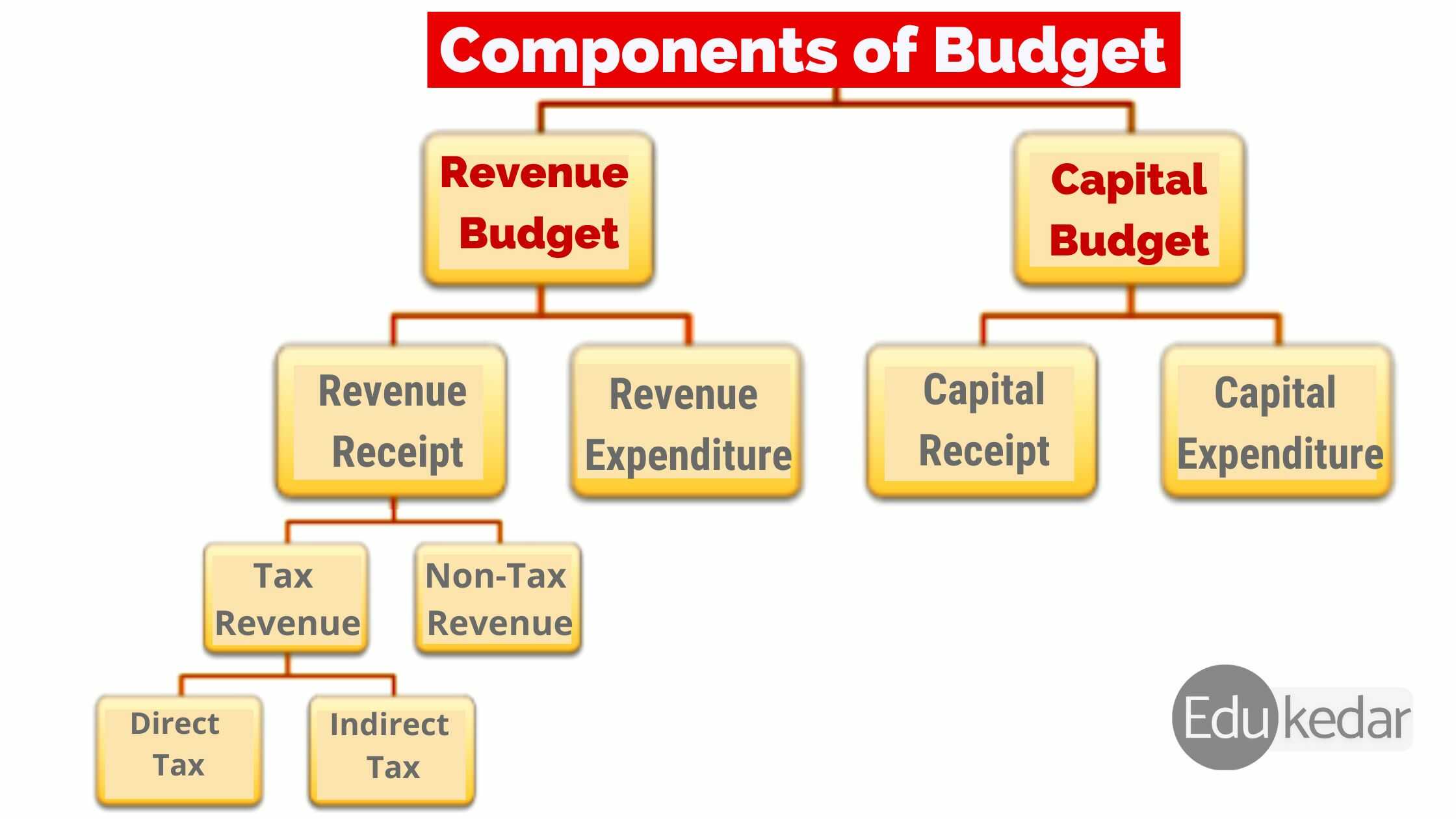 components of budget