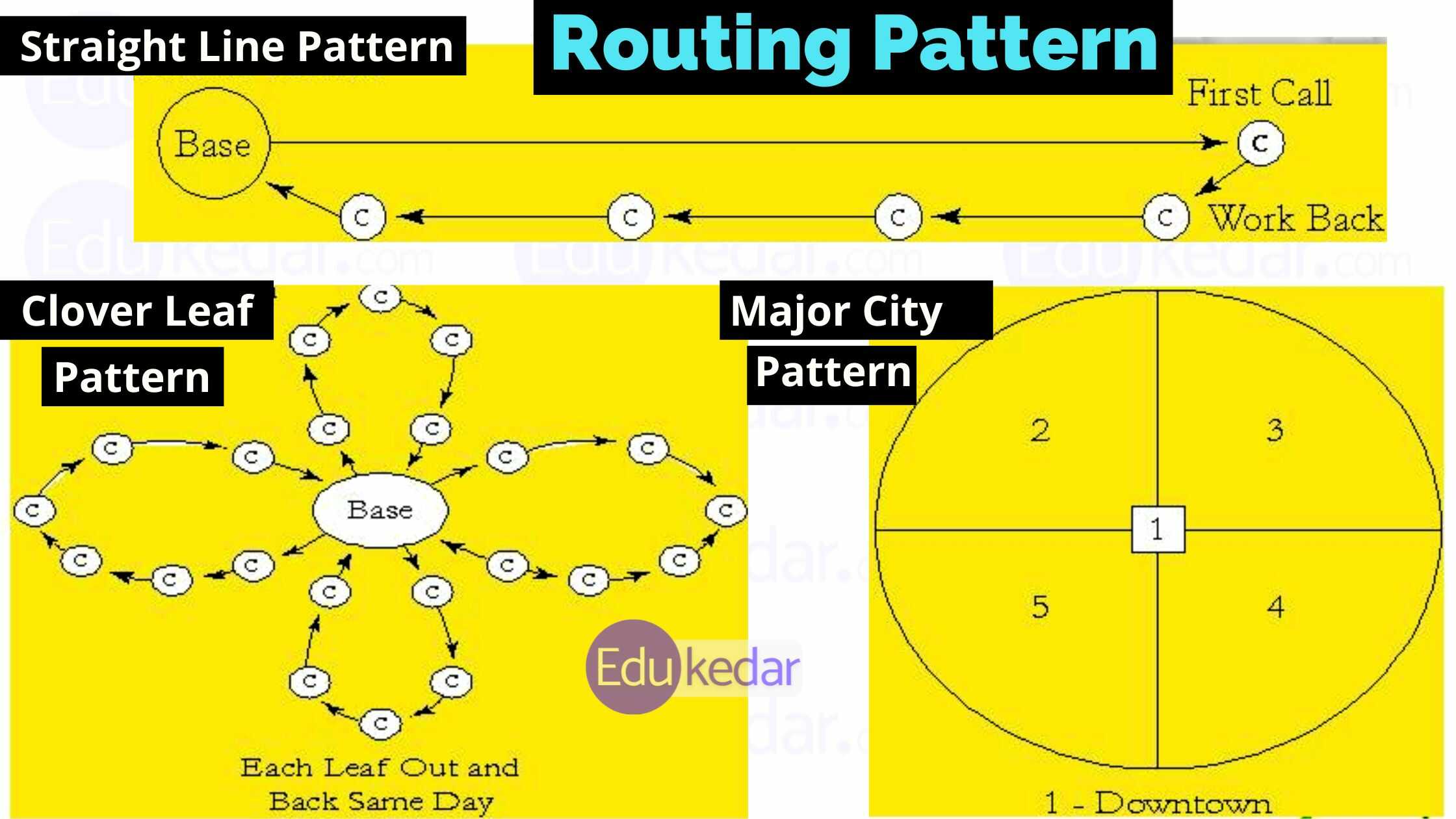 routing pattern in sales territory